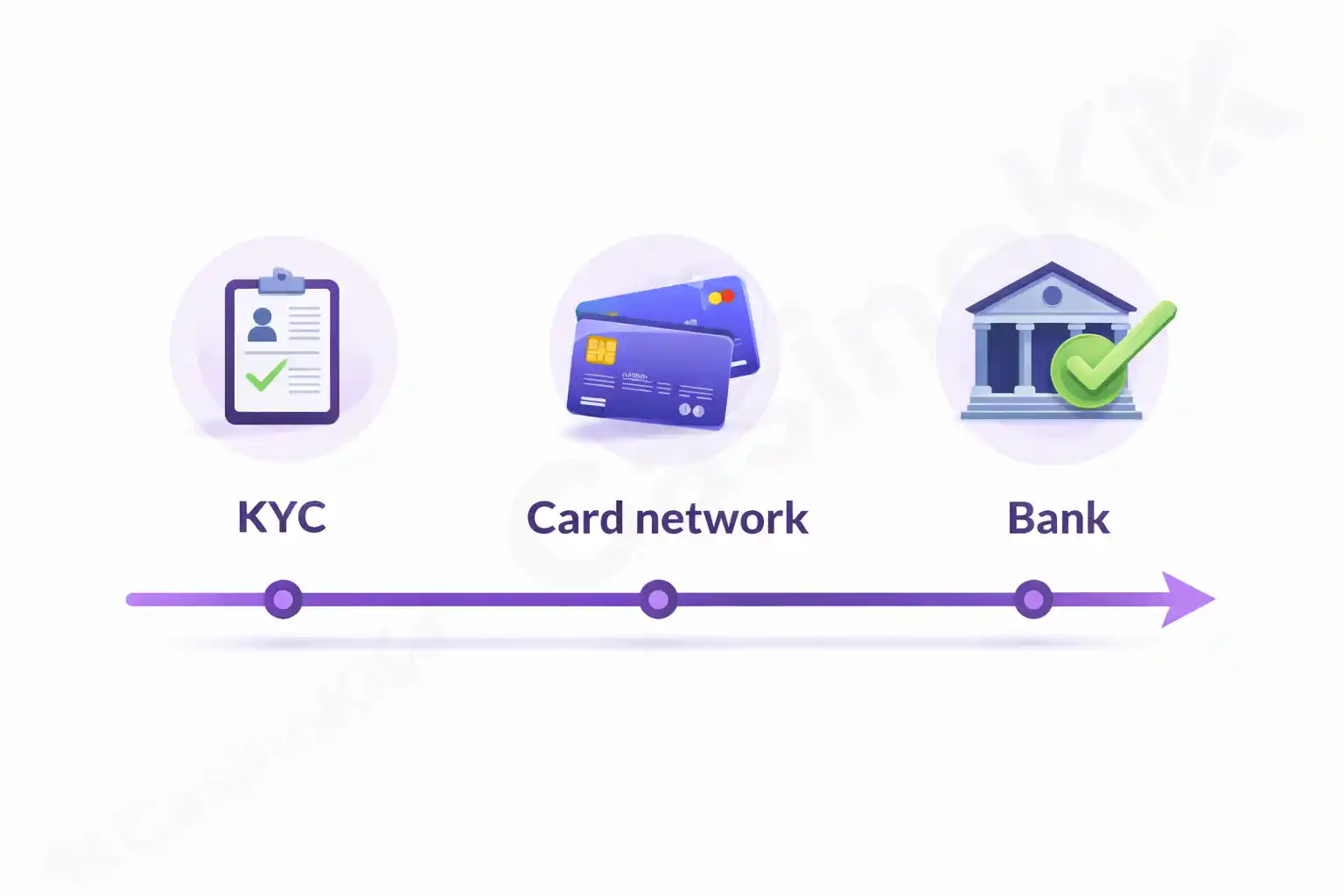 Factoren bij creditcard uitbetaling